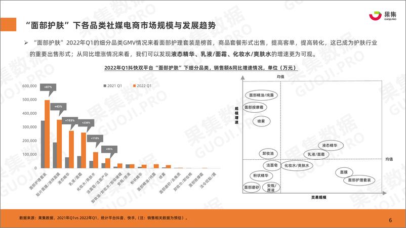 《2022年护肤行业选品调研报告-果集数据-202205》 - 第7页预览图