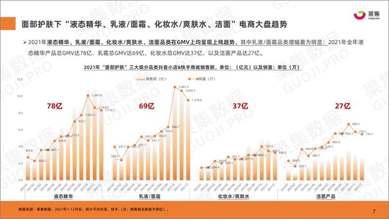 《2022年护肤行业选品调研报告-果集数据-202205》 - 第8页预览图