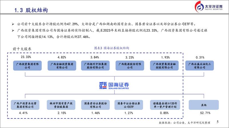 《国海证券(000750)投研驱动，重视分红，持续深化财富、资管业务转型-240730-太平洋证券-24页》 - 第5页预览图