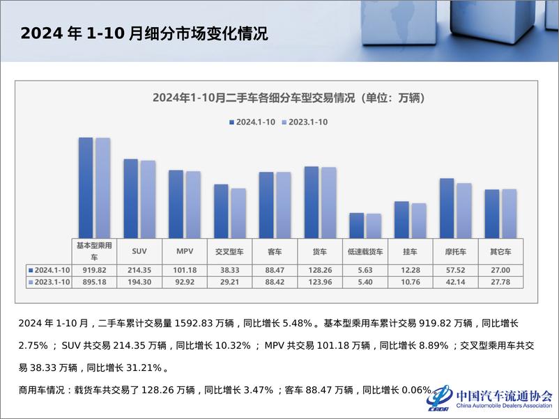 《2024年10月全国二手车市场深度分析报告》 - 第7页预览图