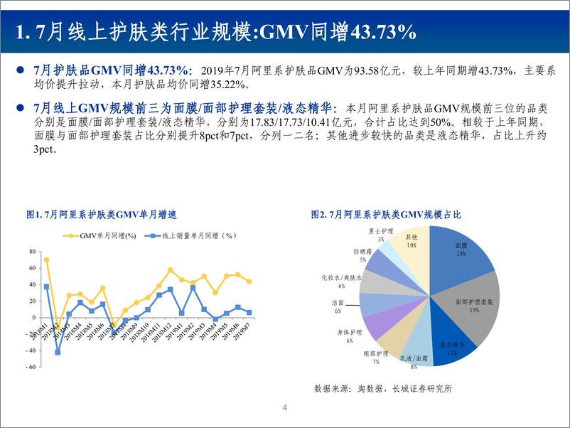 《纺织服装行业2019年7月化妆品电商数据跟踪报告：增速环比下降，珀莱雅、佰草集表现突出-20190821-长城证券-25页》 - 第5页预览图