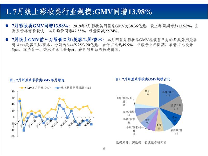 《纺织服装行业2019年7月化妆品电商数据跟踪报告：增速环比下降，珀莱雅、佰草集表现突出-20190821-长城证券-25页》 - 第7页预览图