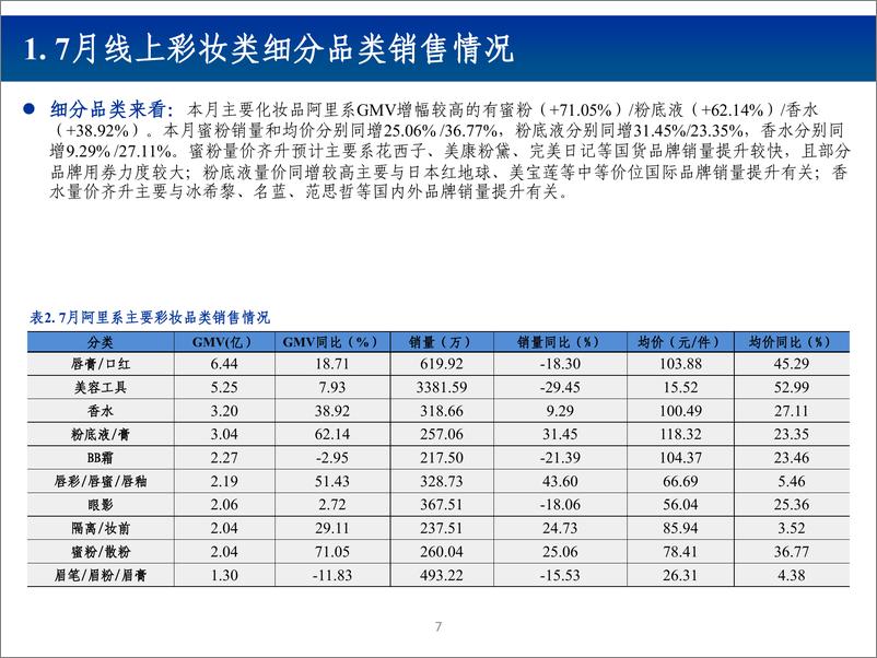 《纺织服装行业2019年7月化妆品电商数据跟踪报告：增速环比下降，珀莱雅、佰草集表现突出-20190821-长城证券-25页》 - 第8页预览图