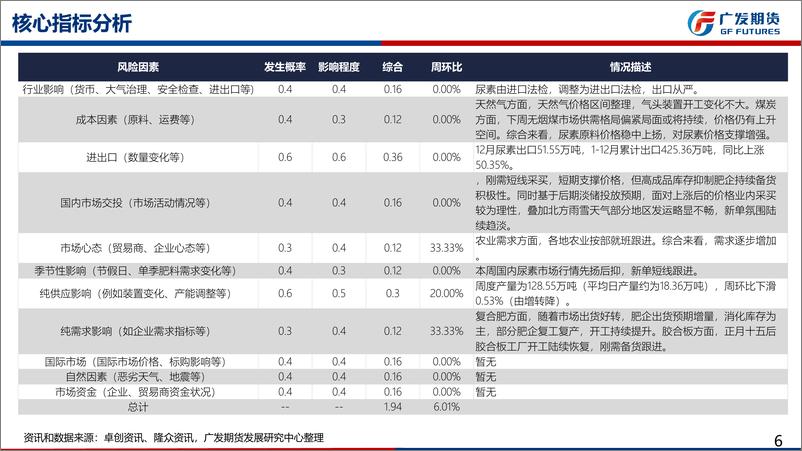 《尿素期货展望：下游需求逐渐启动，把握市场关键节点-20240225-广发期货-54页》 - 第6页预览图
