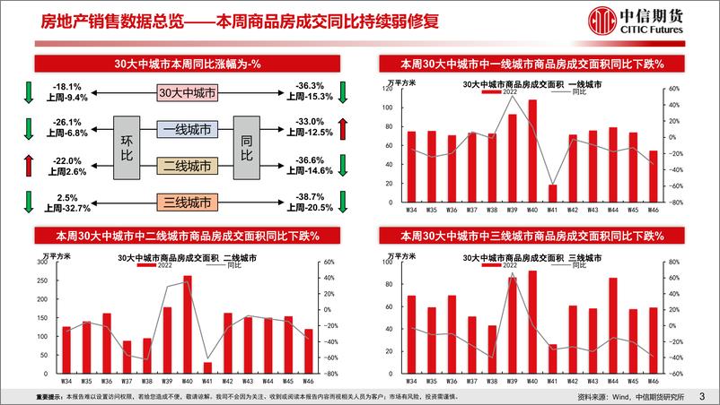 《房地产需求端政策放松效果跟踪-20221113-中信期货-17页》 - 第5页预览图