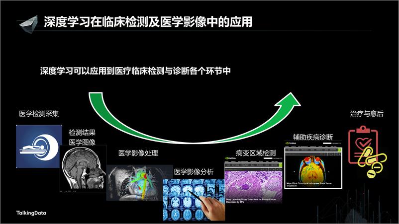 《【T112017-技术驱动未来分会场】深度学习技术在医疗健康行业的新进展》 - 第5页预览图