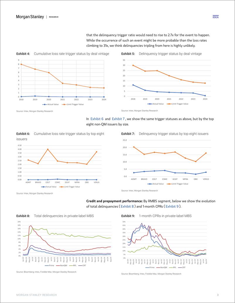 《Morgan Stanley Fixed-US RMBS Strategy Non-Agency Mortgage Monitor Triggers in N...-110912806》 - 第3页预览图