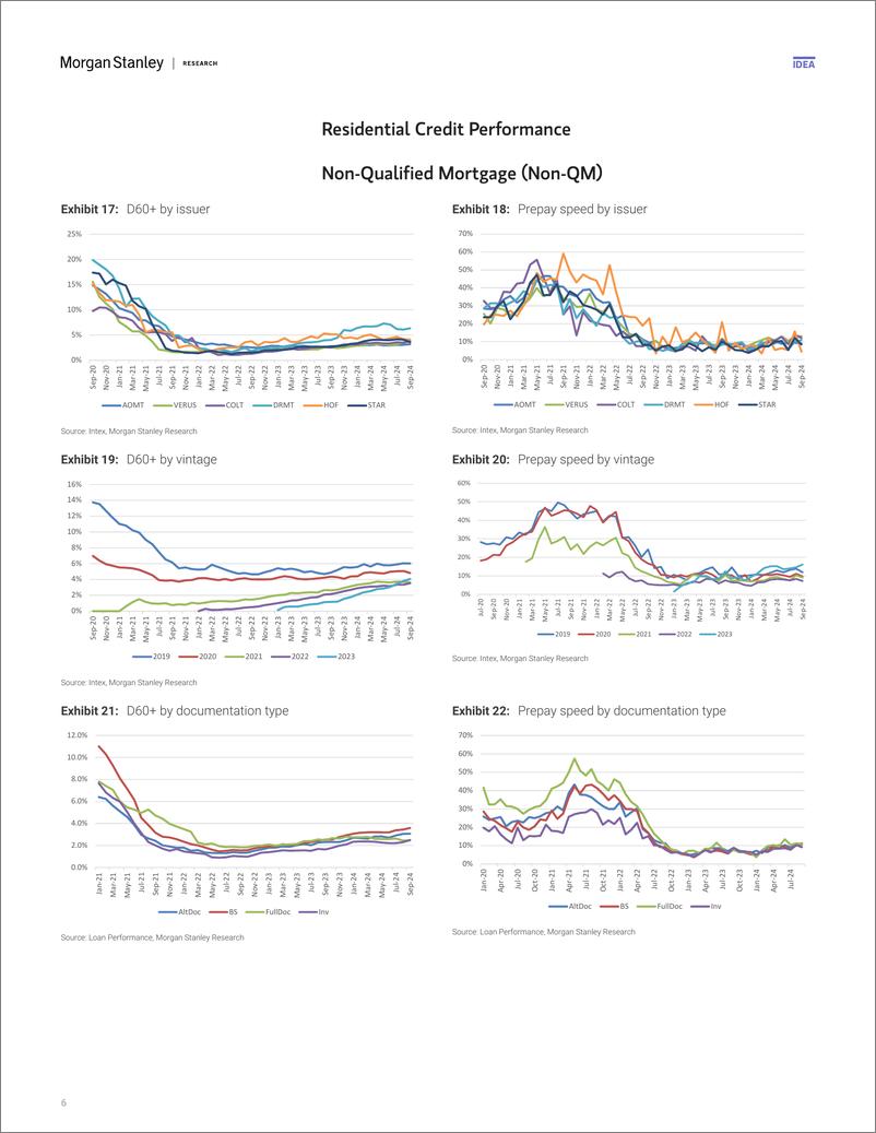 《Morgan Stanley Fixed-US RMBS Strategy Non-Agency Mortgage Monitor Triggers in N...-110912806》 - 第6页预览图