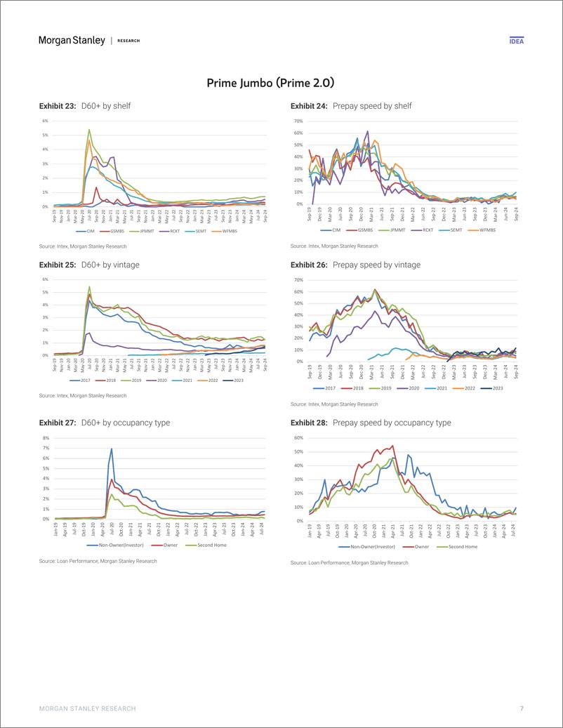 《Morgan Stanley Fixed-US RMBS Strategy Non-Agency Mortgage Monitor Triggers in N...-110912806》 - 第7页预览图