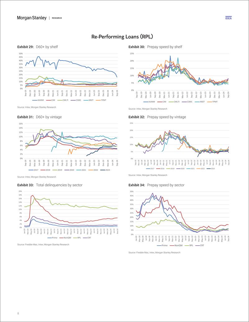 《Morgan Stanley Fixed-US RMBS Strategy Non-Agency Mortgage Monitor Triggers in N...-110912806》 - 第8页预览图