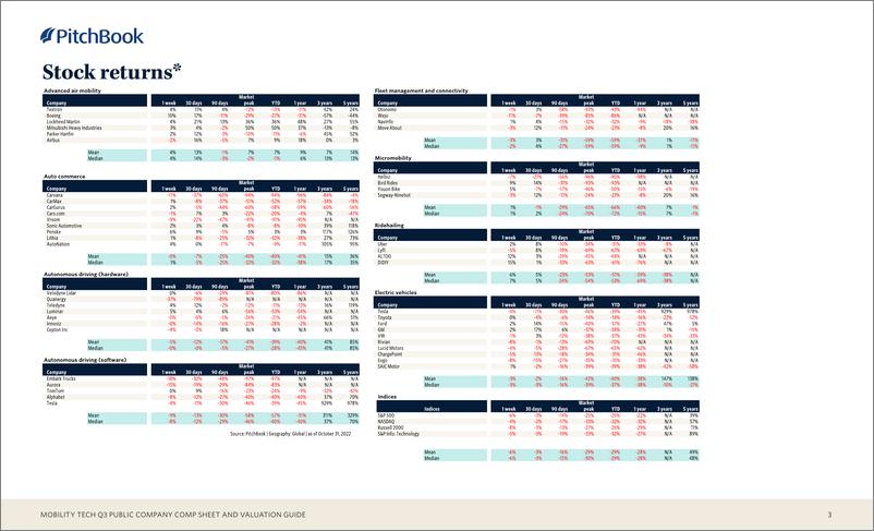 《PitchBook-Mobility Tech三季度上市公司资产负债表和估值指南（英）-2022.10-14页》 - 第4页预览图