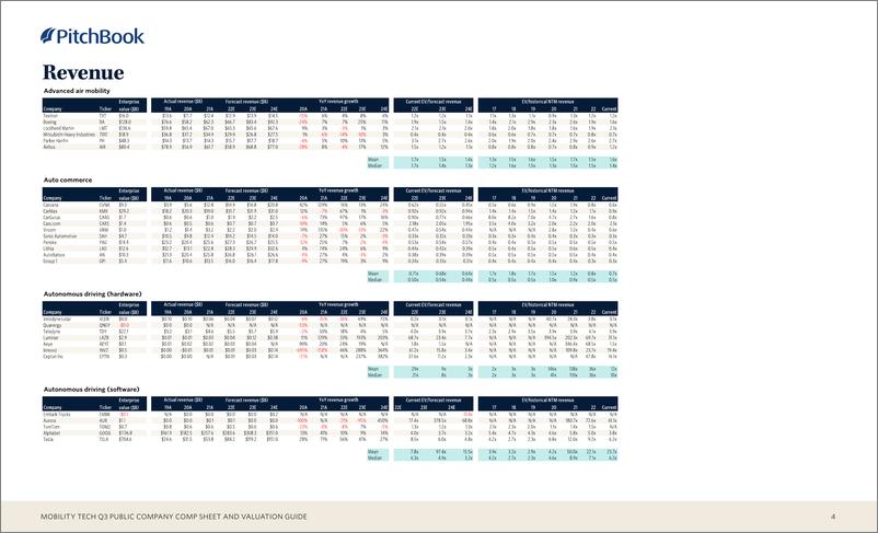 《PitchBook-Mobility Tech三季度上市公司资产负债表和估值指南（英）-2022.10-14页》 - 第5页预览图