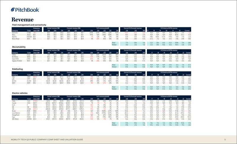 《PitchBook-Mobility Tech三季度上市公司资产负债表和估值指南（英）-2022.10-14页》 - 第6页预览图