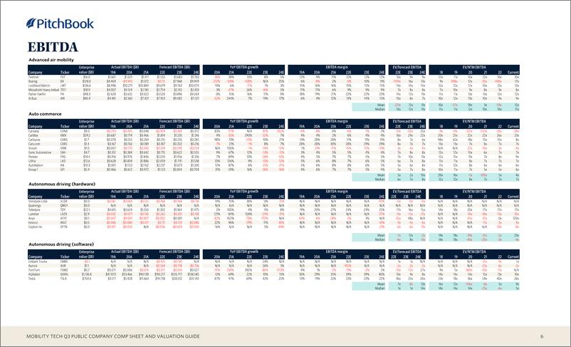 《PitchBook-Mobility Tech三季度上市公司资产负债表和估值指南（英）-2022.10-14页》 - 第7页预览图