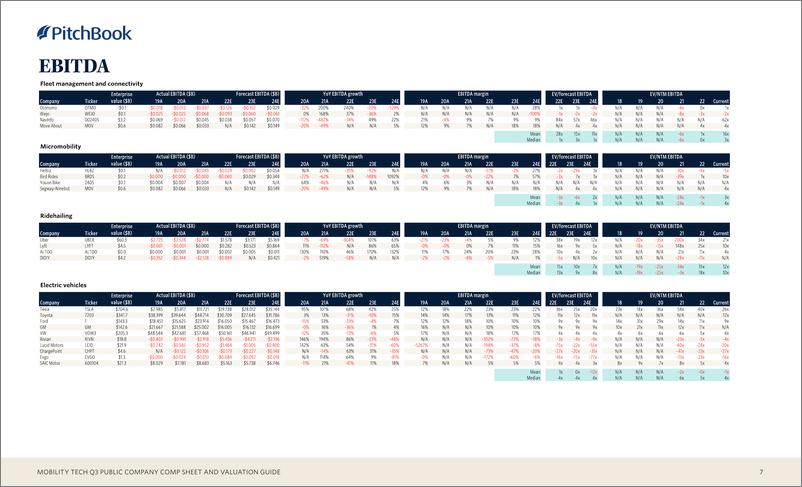 《PitchBook-Mobility Tech三季度上市公司资产负债表和估值指南（英）-2022.10-14页》 - 第8页预览图