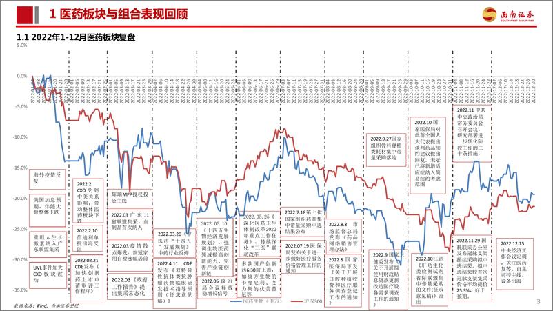 《医药行业2023年1月投资月报：回归本源，持续看好创新、复苏、自主可控三条主线-20230110-西南证券-119页》 - 第5页预览图