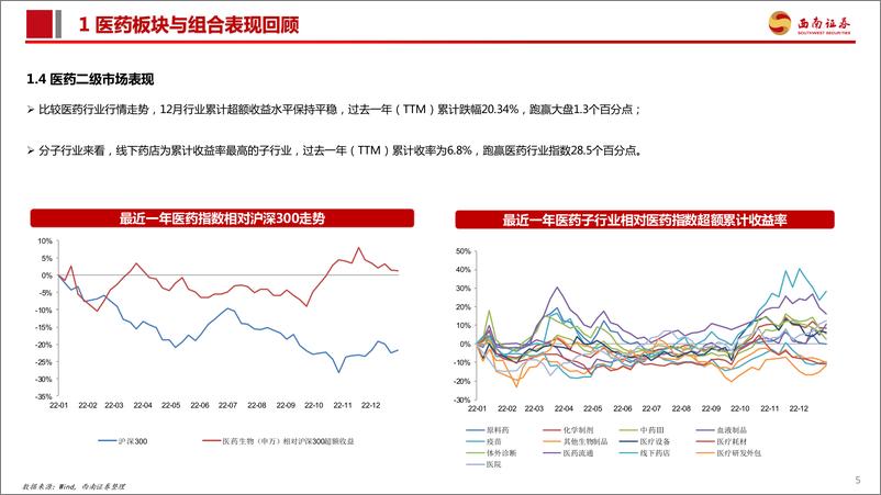 《医药行业2023年1月投资月报：回归本源，持续看好创新、复苏、自主可控三条主线-20230110-西南证券-119页》 - 第7页预览图