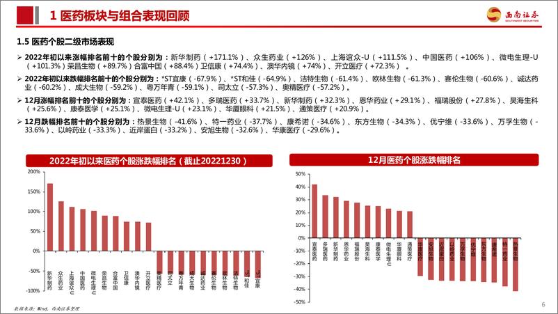 《医药行业2023年1月投资月报：回归本源，持续看好创新、复苏、自主可控三条主线-20230110-西南证券-119页》 - 第8页预览图