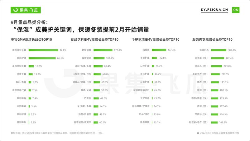 《2022年9月短视频及直播电商营销月报》 - 第7页预览图
