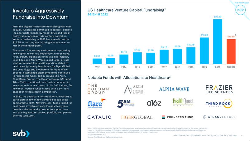 《硅谷银行-2022年年中医疗保健行业趋势（英）-2022.8-41页》 - 第7页预览图