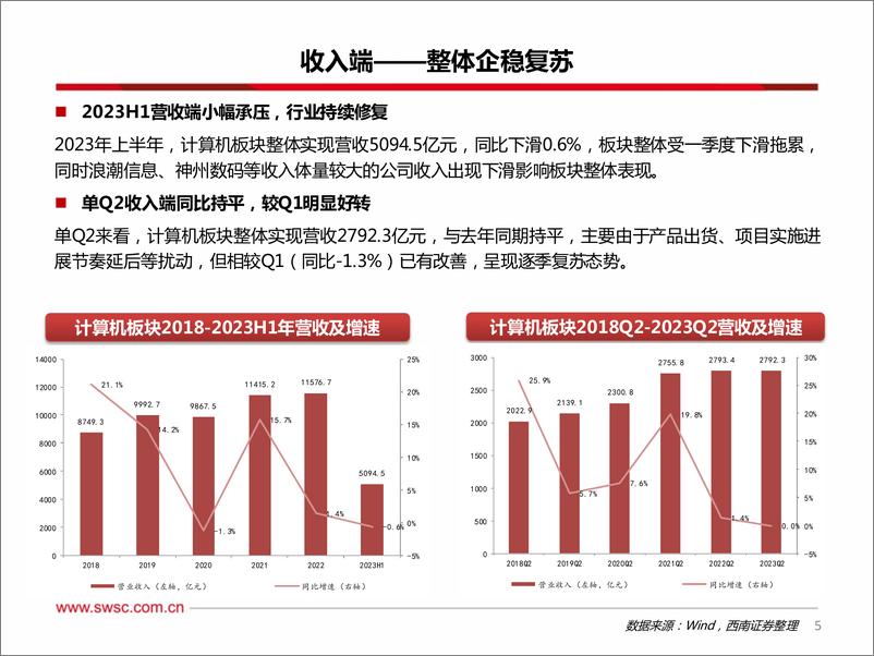 《计算机行业2023年半年报总结：增速区间上移明显，行业企稳复苏-20230912-西南证券-40页》 - 第7页预览图