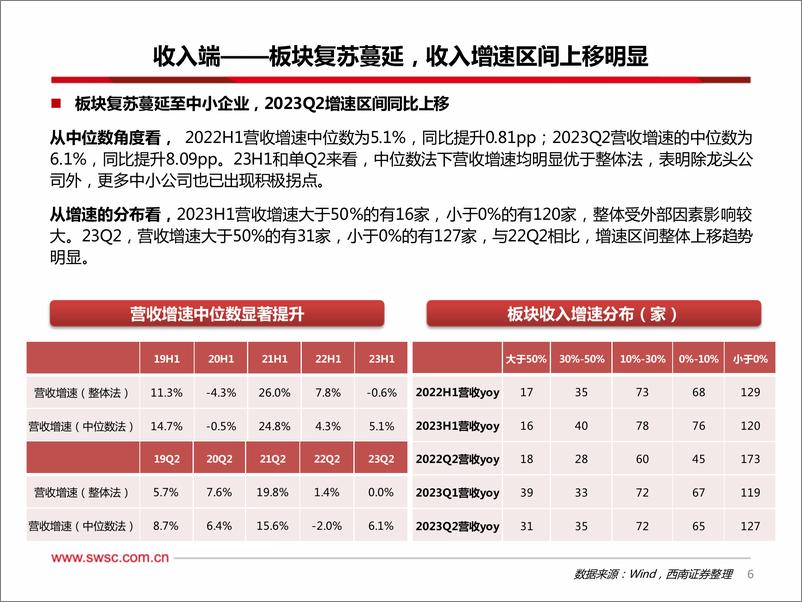 《计算机行业2023年半年报总结：增速区间上移明显，行业企稳复苏-20230912-西南证券-40页》 - 第8页预览图