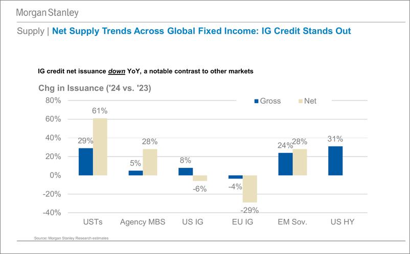 《Morgan Stanley Fixed-Global Credit Strategy Global Credit Research Webcast Slide...-107494060》 - 第7页预览图