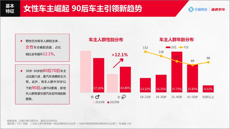 《2020汽车后市场「直播+电商」消费趋势报告-巨量算数x途虎养车-202010》 - 第5页预览图