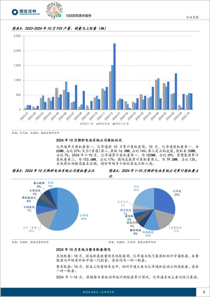 《氢能%26燃料电池行业月报：M1-10＋FCV上险达5705辆，电解槽招标超GW-241122-国金证券-15页》 - 第5页预览图