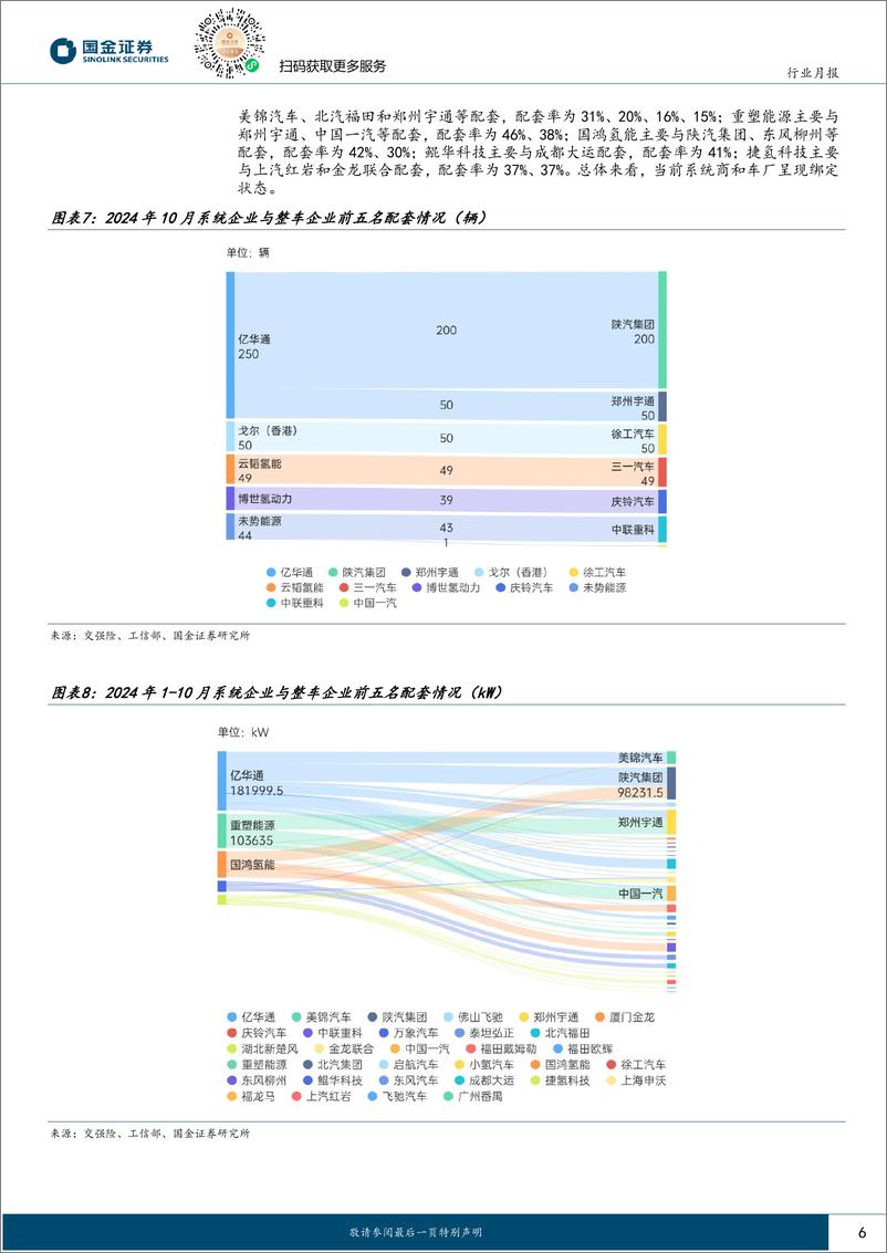 《氢能%26燃料电池行业月报：M1-10＋FCV上险达5705辆，电解槽招标超GW-241122-国金证券-15页》 - 第6页预览图