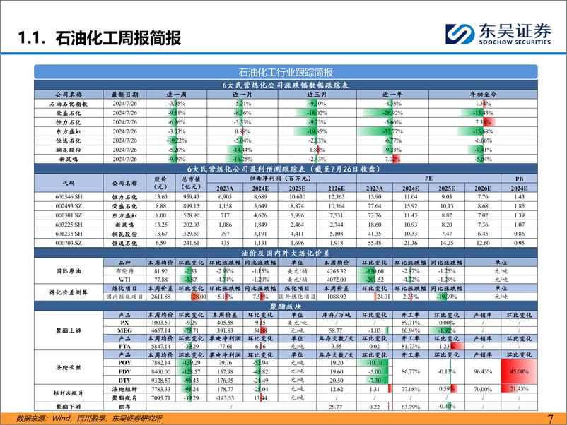 《能源化工行业：长丝降价去库存，乙烷价格达四年内新低-240728-东吴证券-46页》 - 第7页预览图