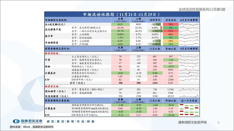 《全球流动性观察系列11月第5期：两融布局成长，外资买入地产链-20221207-国泰君安-57页》 - 第6页预览图