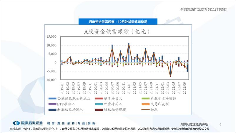 《全球流动性观察系列11月第5期：两融布局成长，外资买入地产链-20221207-国泰君安-57页》 - 第7页预览图