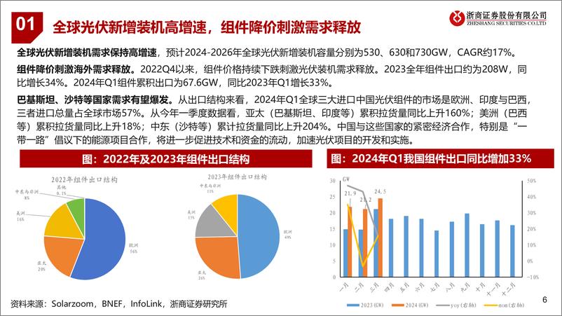 《浙商证券-光伏胶膜行业深度报告：光伏产业链磨底企稳，胶膜行业盈利拐点初现》 - 第6页预览图