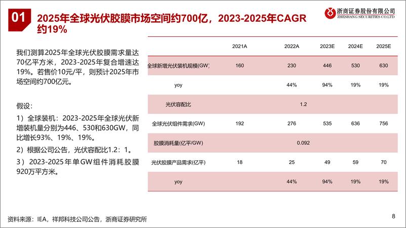 《浙商证券-光伏胶膜行业深度报告：光伏产业链磨底企稳，胶膜行业盈利拐点初现》 - 第8页预览图