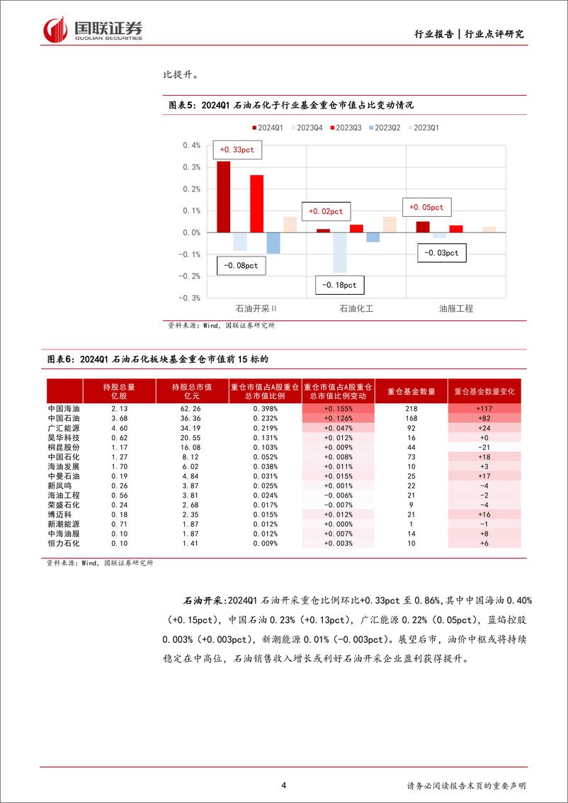 《石油石化行业2024Q1石化板块基金持仓点评：一季度石化小幅加仓，石油开采涨幅领先-240511-国联证券-10页》 - 第4页预览图