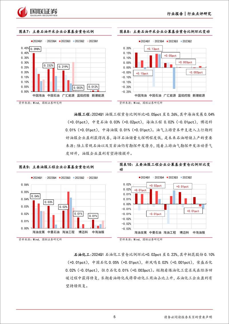 《石油石化行业2024Q1石化板块基金持仓点评：一季度石化小幅加仓，石油开采涨幅领先-240511-国联证券-10页》 - 第5页预览图