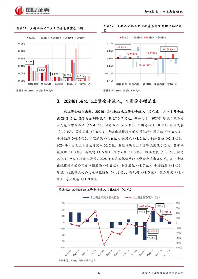 《石油石化行业2024Q1石化板块基金持仓点评：一季度石化小幅加仓，石油开采涨幅领先-240511-国联证券-10页》 - 第6页预览图