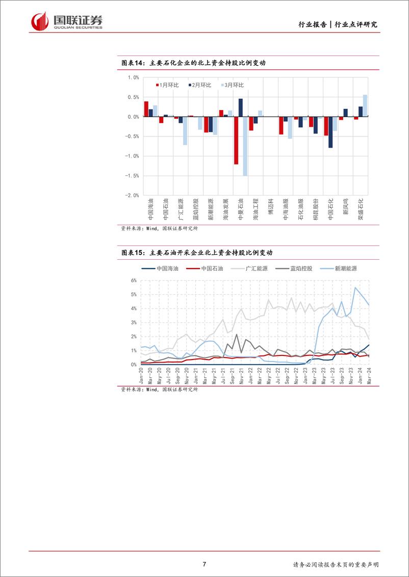 《石油石化行业2024Q1石化板块基金持仓点评：一季度石化小幅加仓，石油开采涨幅领先-240511-国联证券-10页》 - 第7页预览图