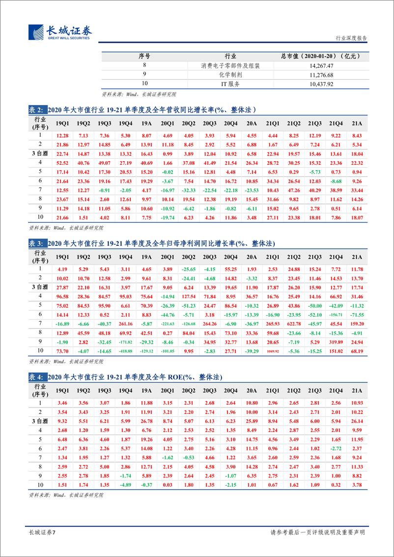 《白酒行业深度报告：近观扰动修复，远眺行业周期，白酒投资规律初探-20220629-长城证券-34页》 - 第8页预览图