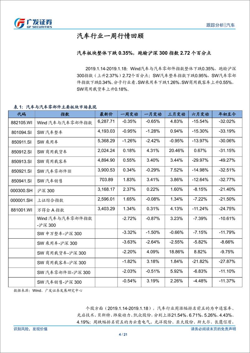 《汽车行业：汽车板块整体下跌0.35％，跑输沪深300指数2.72个百分点-20190120-广发证券-21页》 - 第5页预览图