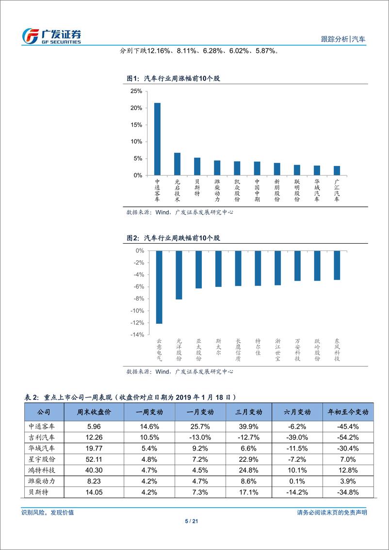 《汽车行业：汽车板块整体下跌0.35％，跑输沪深300指数2.72个百分点-20190120-广发证券-21页》 - 第6页预览图