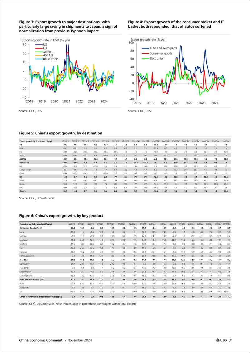 《UBS Economics-China Economic Comment _October export growth jumped ahead o...-111423913》 - 第3页预览图