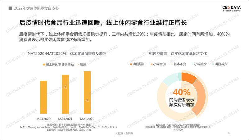 《2022年线上休闲零食白皮书-31页》 - 第5页预览图