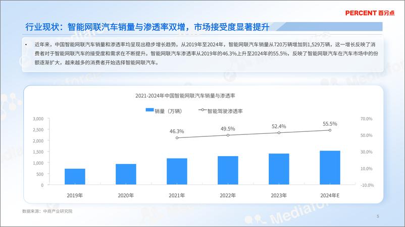 《2024年新能源汽车OTA升级消费者洞察报告》 - 第5页预览图