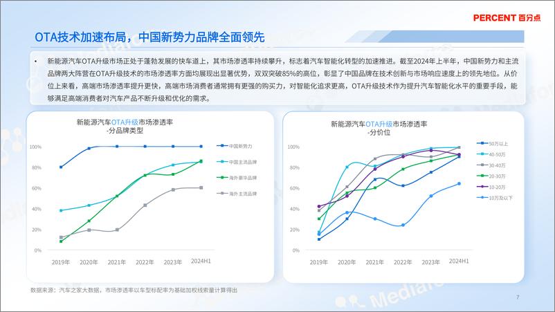 《2024年新能源汽车OTA升级消费者洞察报告》 - 第7页预览图