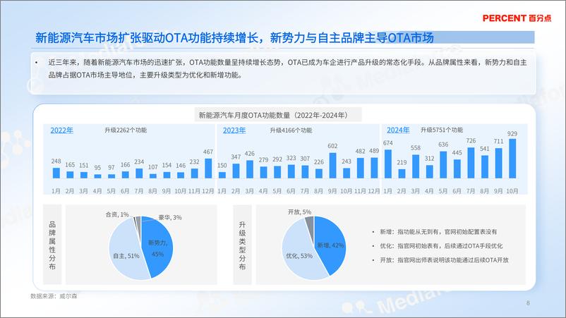 《2024年新能源汽车OTA升级消费者洞察报告》 - 第8页预览图