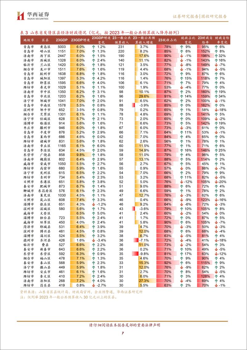 《新旧动能转换下的山东，2023年经济财政大盘点-240410-华西证券-16页》 - 第7页预览图