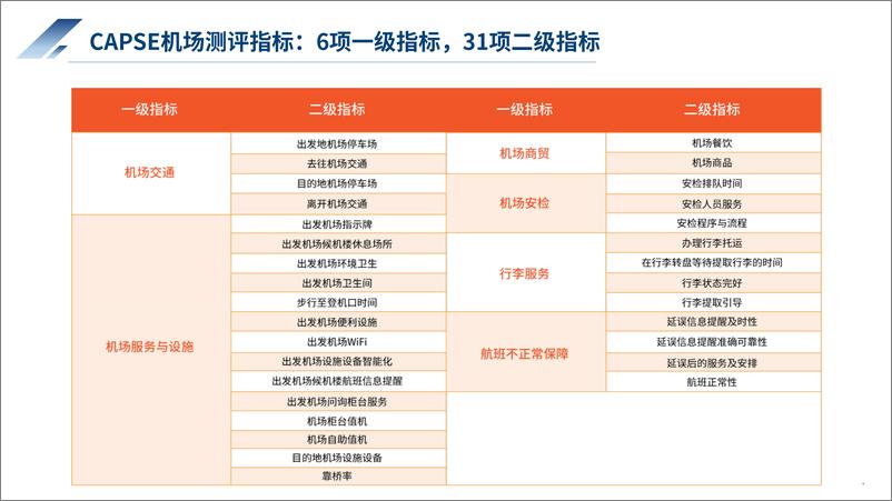 《【机场】2024年第二季度机场服务测评报告发布》 - 第4页预览图