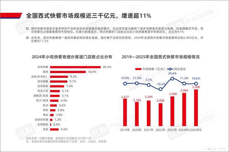 《西式快餐趋势洞察报告2024》 - 第5页预览图